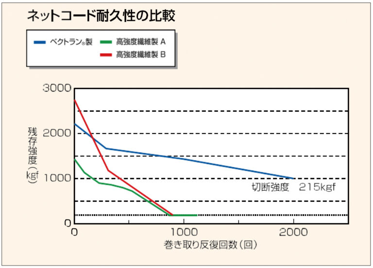 ネットコード耐久性の比較
