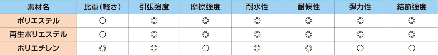 スポーツネットに求められる各化学繊維の特長と選択の目安